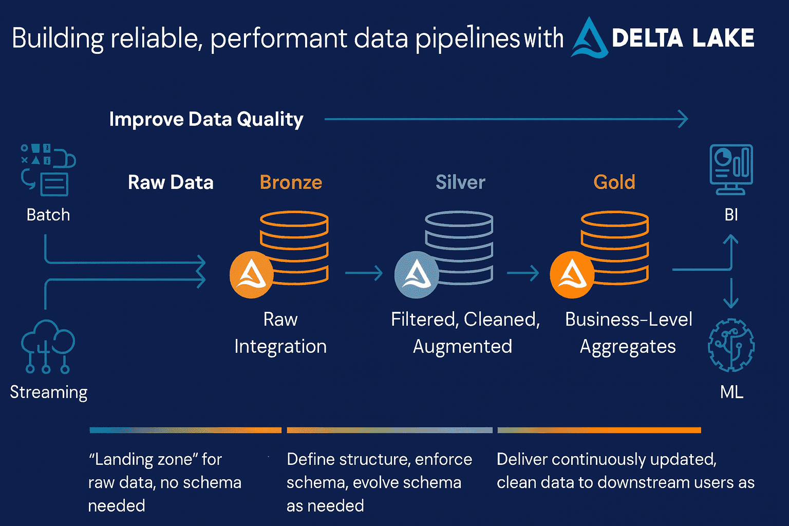 Diagram of Medallion architecture with Bronze, Silver and Gold layers